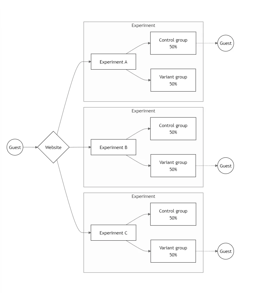 A diagram showing how the Unique assignment method works for the same guest in three experiments A, B, and C.