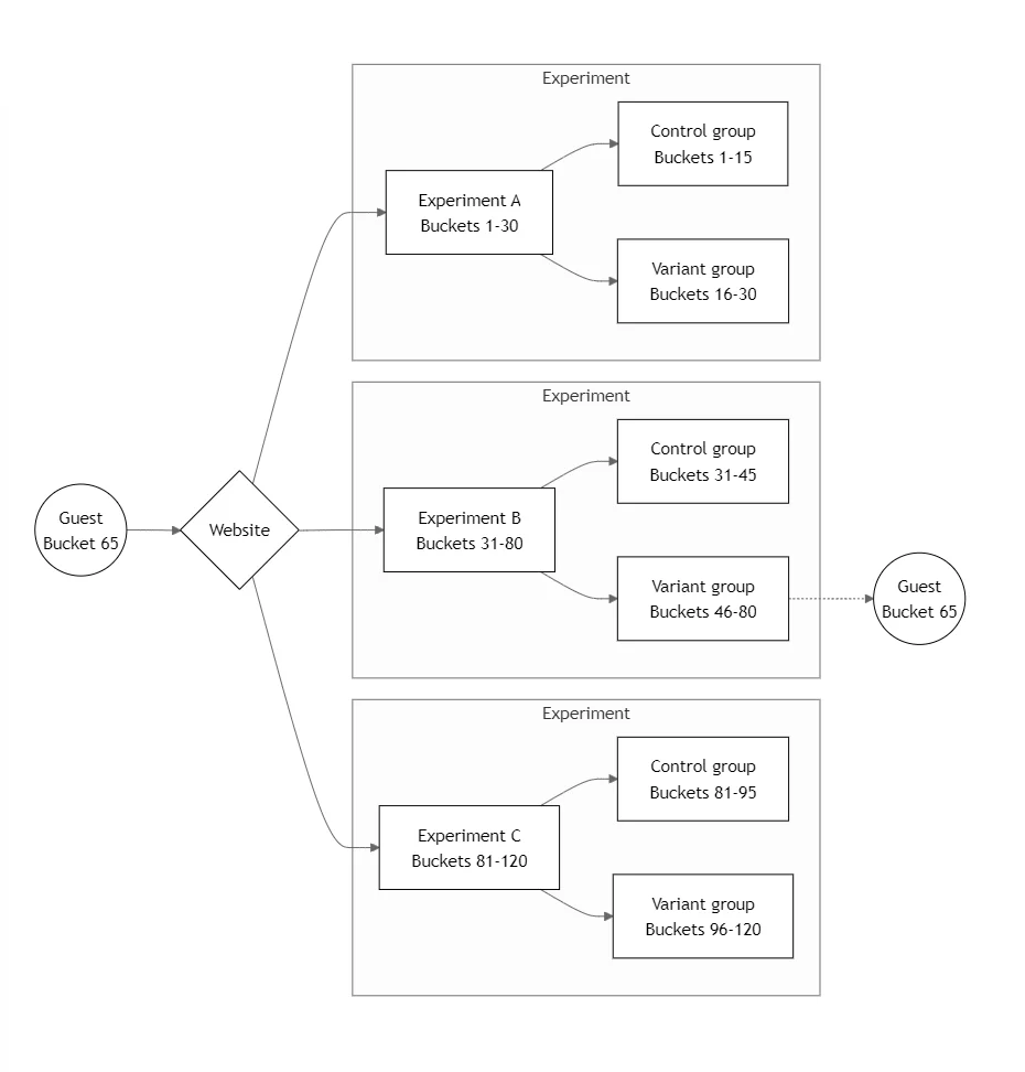 A diagram showing how the Universal assignment method works for the same guest in three mutually exclusive experiments A, B, and C.