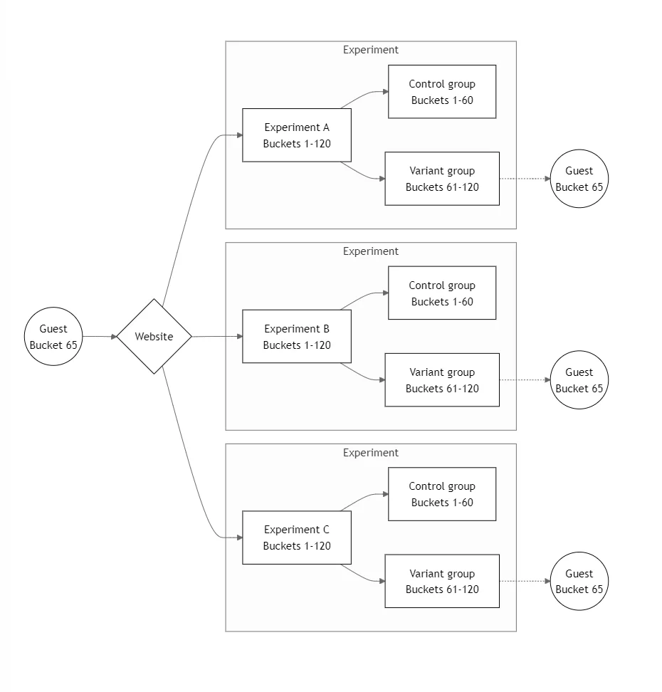 A diagram showing how the Universal assignment method works for the same guest in three parallel experiments A, B, and C.