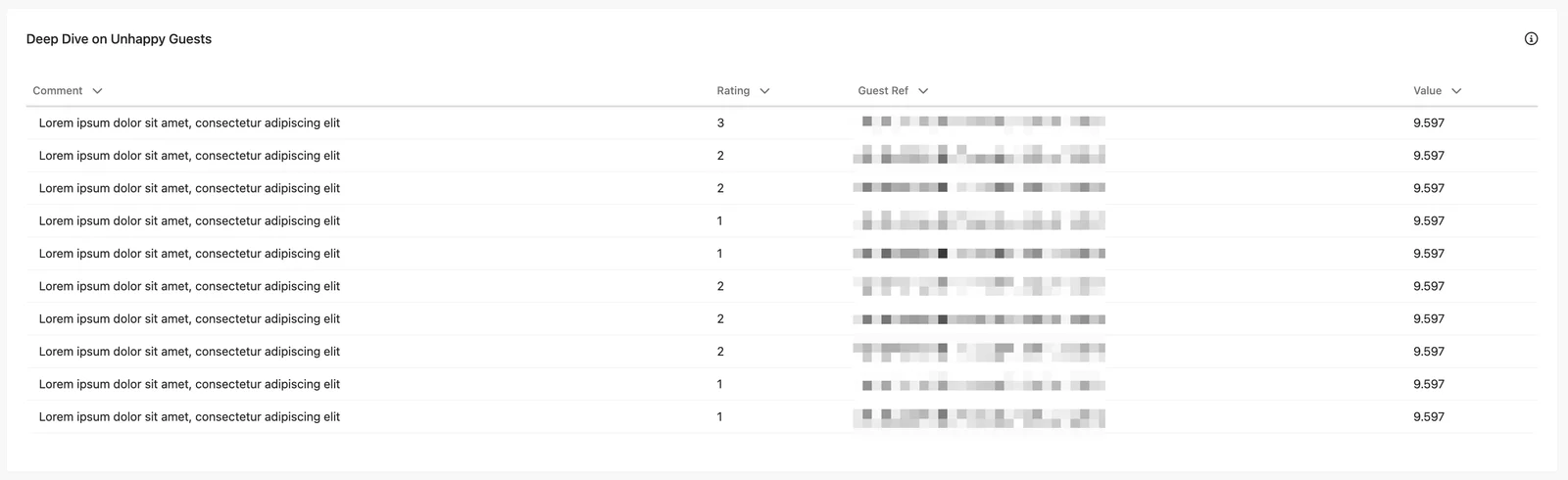 Deep Dive on Unhappy Guests table in the Voice of Customer report. Deep Dive on Unhappy Guests table in the Voice of Customer report.