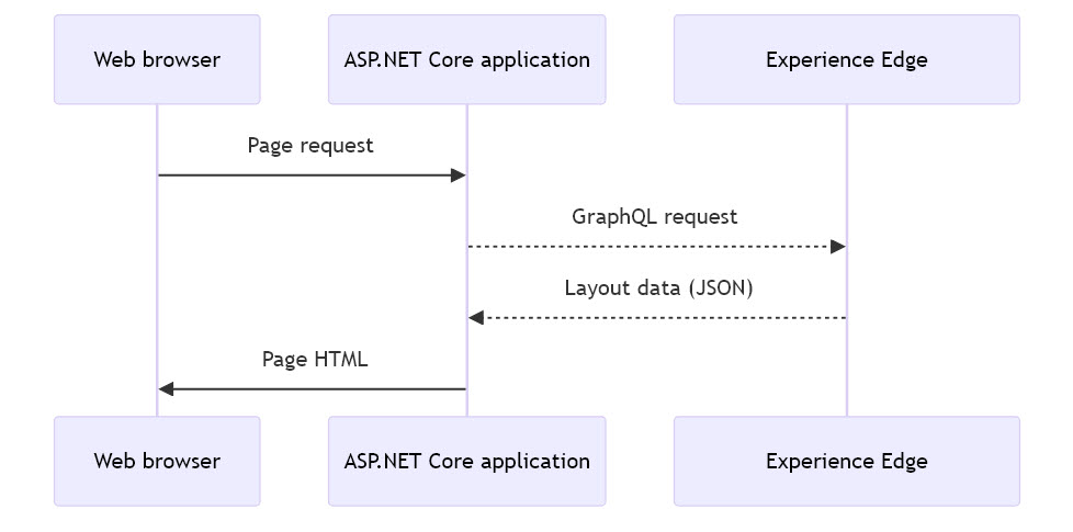 A basic diagram showing the data flow between the web browser, the ASP.NET Core app, and SitecoreAI.