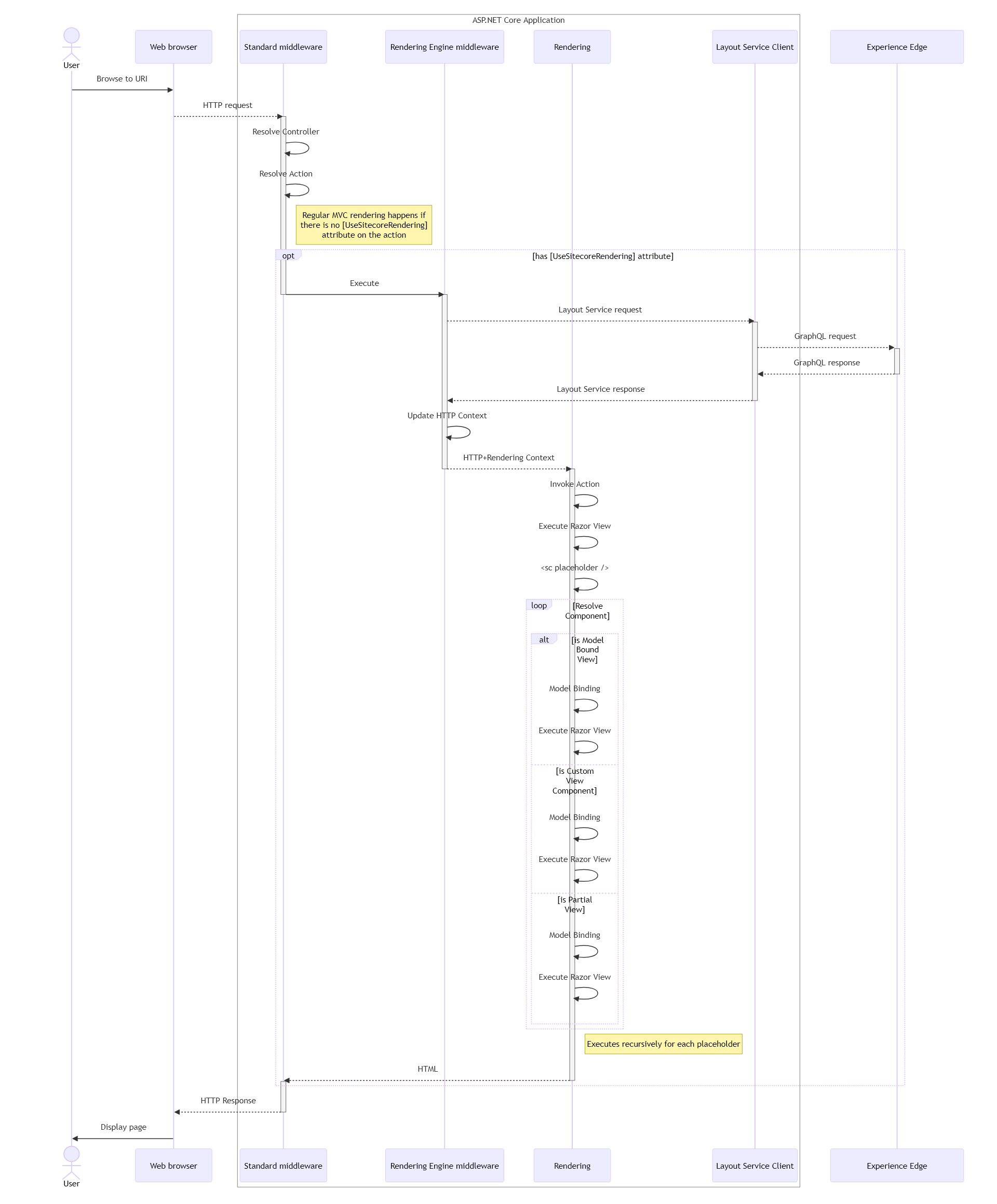 A full diagram showing all the details of the data flow between the web browser, the ASP.NET Core app, and SitecoreAI.