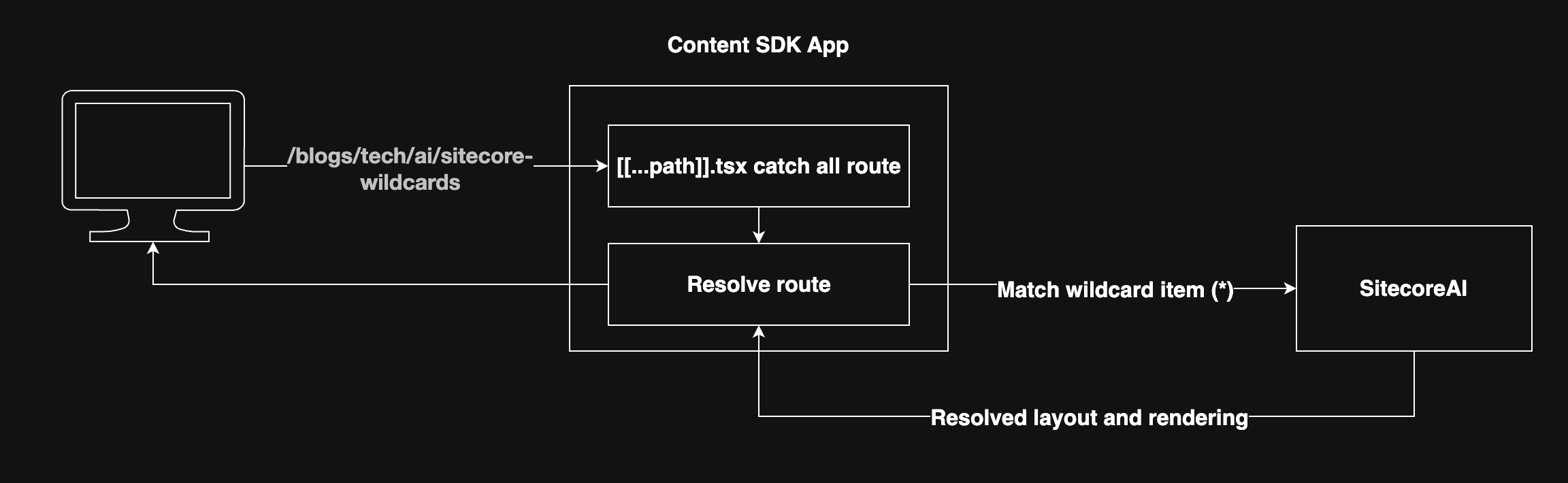 Wildcard routing flow for a Content SDK app with SitecoreAI. Wildcard routing flow for a Content SDK app with SitecoreAI.