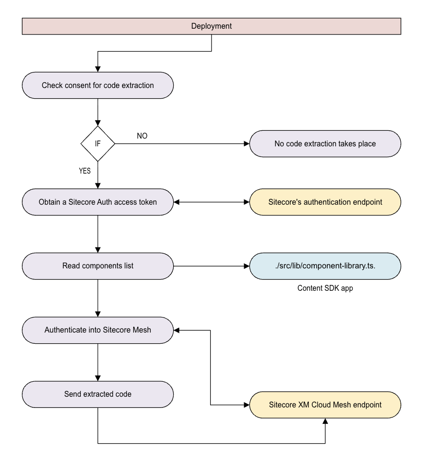 The flow of code extraction for Content SDK apps.