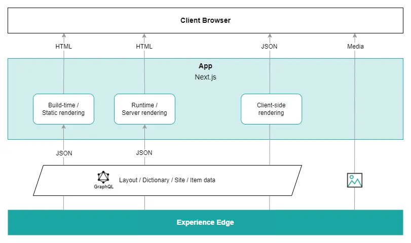 Sitecore integration and data flow Sitecore integration and data flow