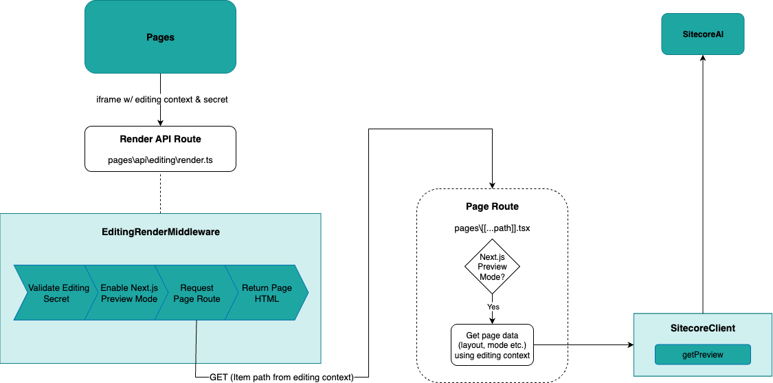 The architecture of integrating a Content SDK Next.js Pages Router app with the SitecoreAI Page builder using metadata The architecture of integrating a Content SDK Next.js Pages Router app with the SitecoreAI Page builder using metadata