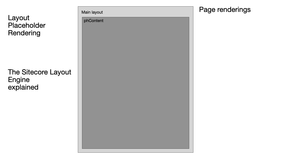 SitecoreAI layout composition