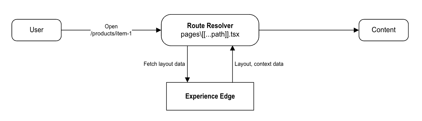 Data fetching flow for a route