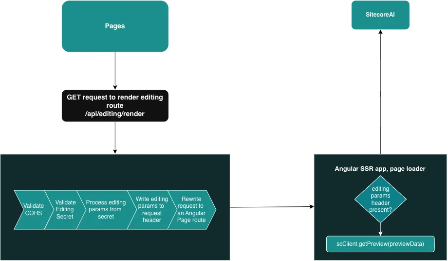 The architecture of integrating a Content SDK Angular app with the SitecoreAI Page builder using metadata. The architecture of integrating a Content SDK Angular app with the SitecoreAI Page builder using metadata.
