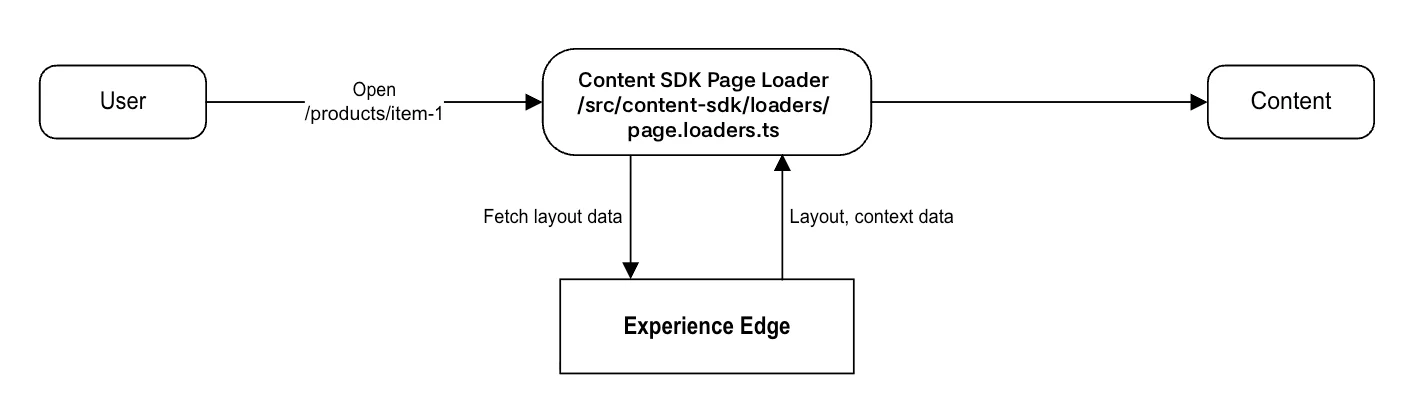Data fetching flow for a route Data fetching flow for a route