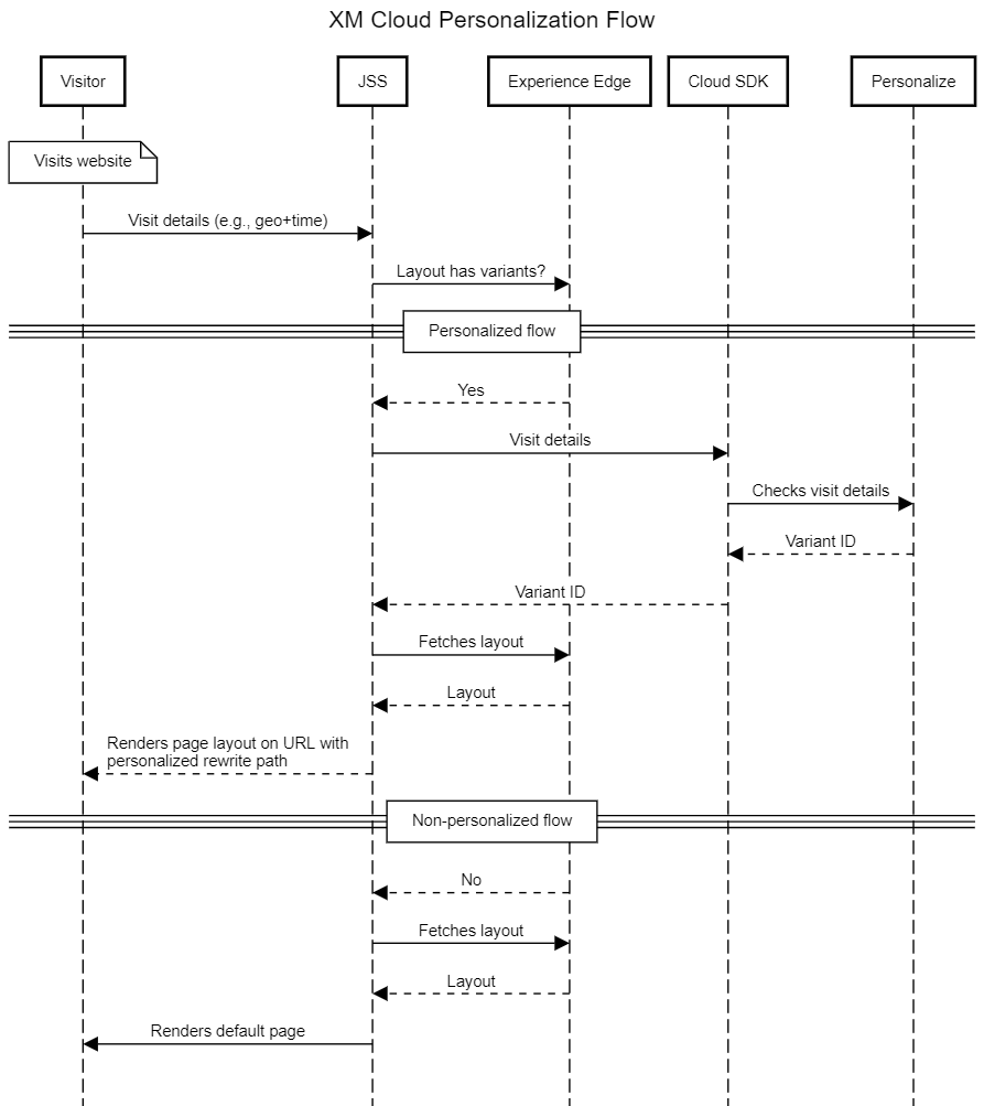 Sequence/interaction diagram for the visitor request flow.