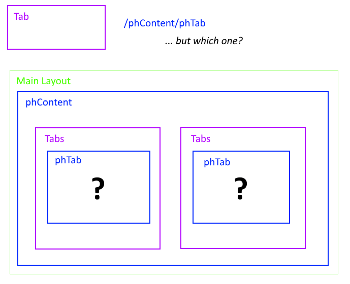 Dynamic placeholders, when attempting to put a component into a placeholder with a non-unique path