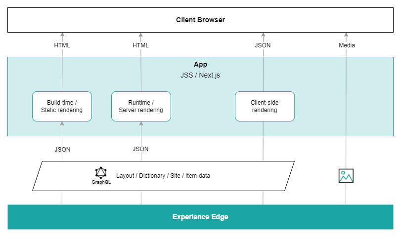 Sitecore integration and data Flow Sitecore integration and data Flow