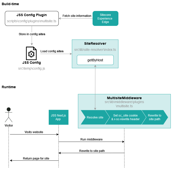 nextjs-multisite-addon-architecture.png