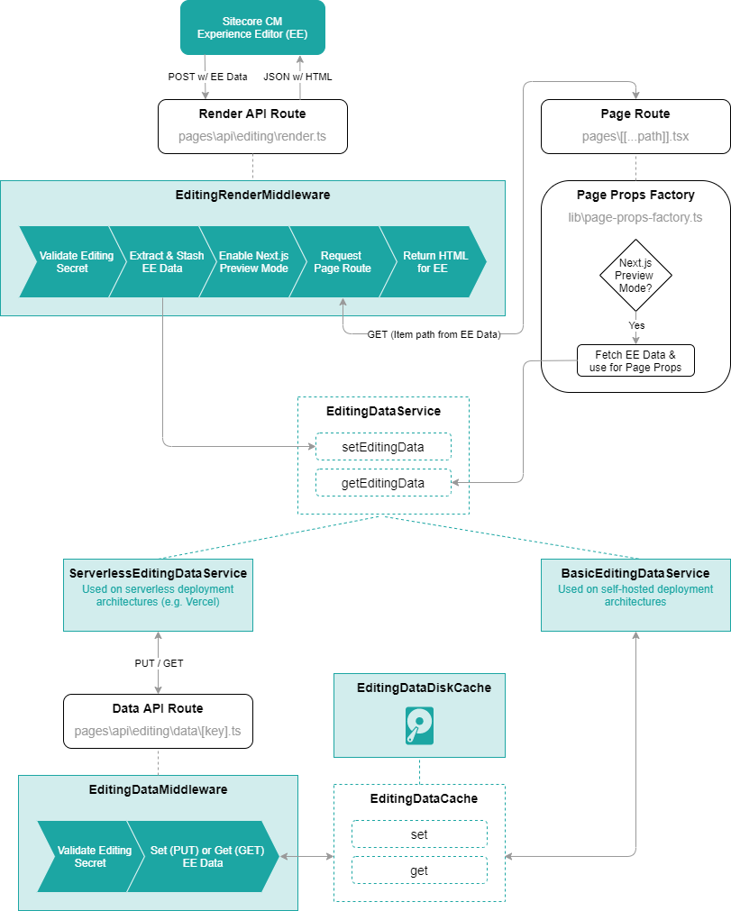 The architecture of integrating a Next.js JSS app with advanced Sitecore editors using chromes