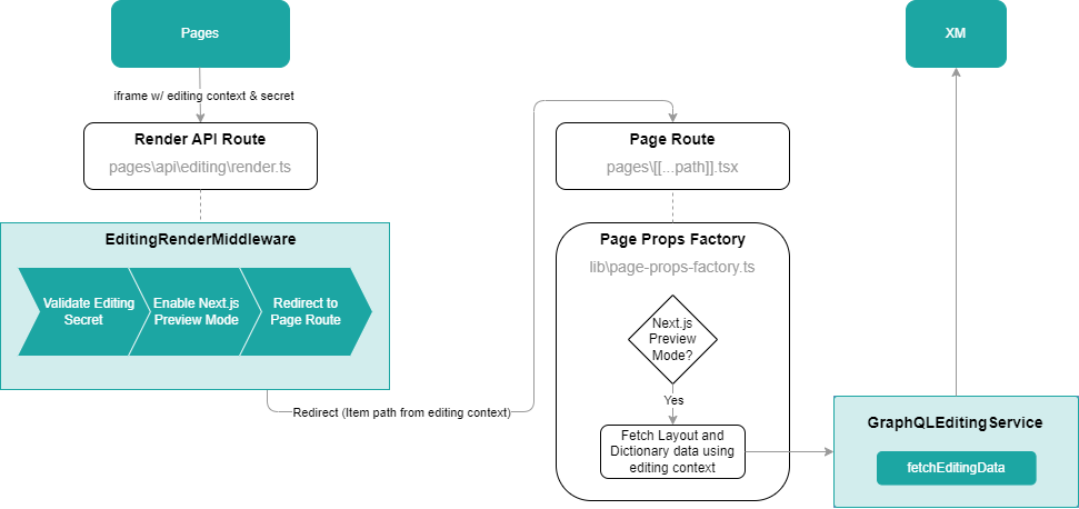 The architecture of integrating a Next.js JSS app with SitecoreAI Pages using metadata
