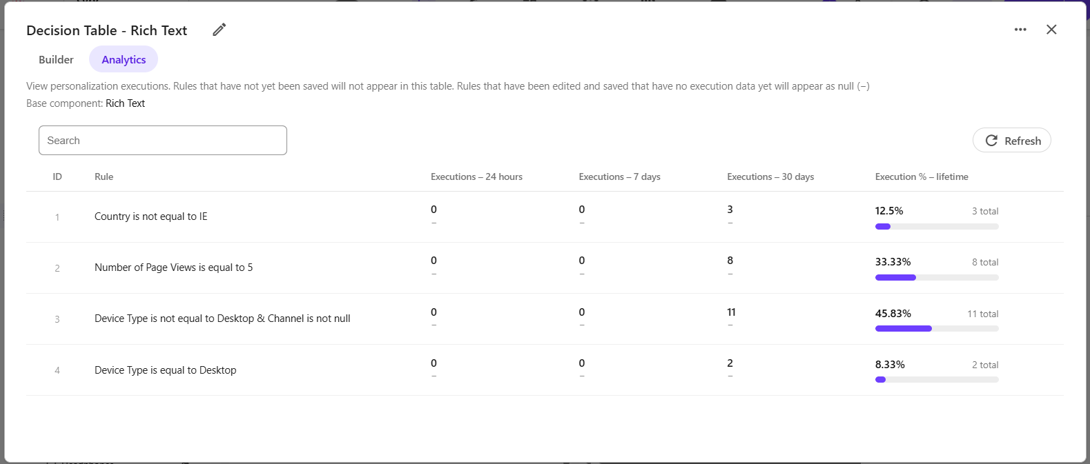 On the Analytics tab, review the number of times a personalization rule matched visitors.