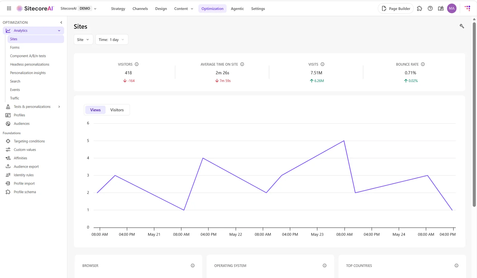 Screenshot of the Analytics dashboards in Optimization.