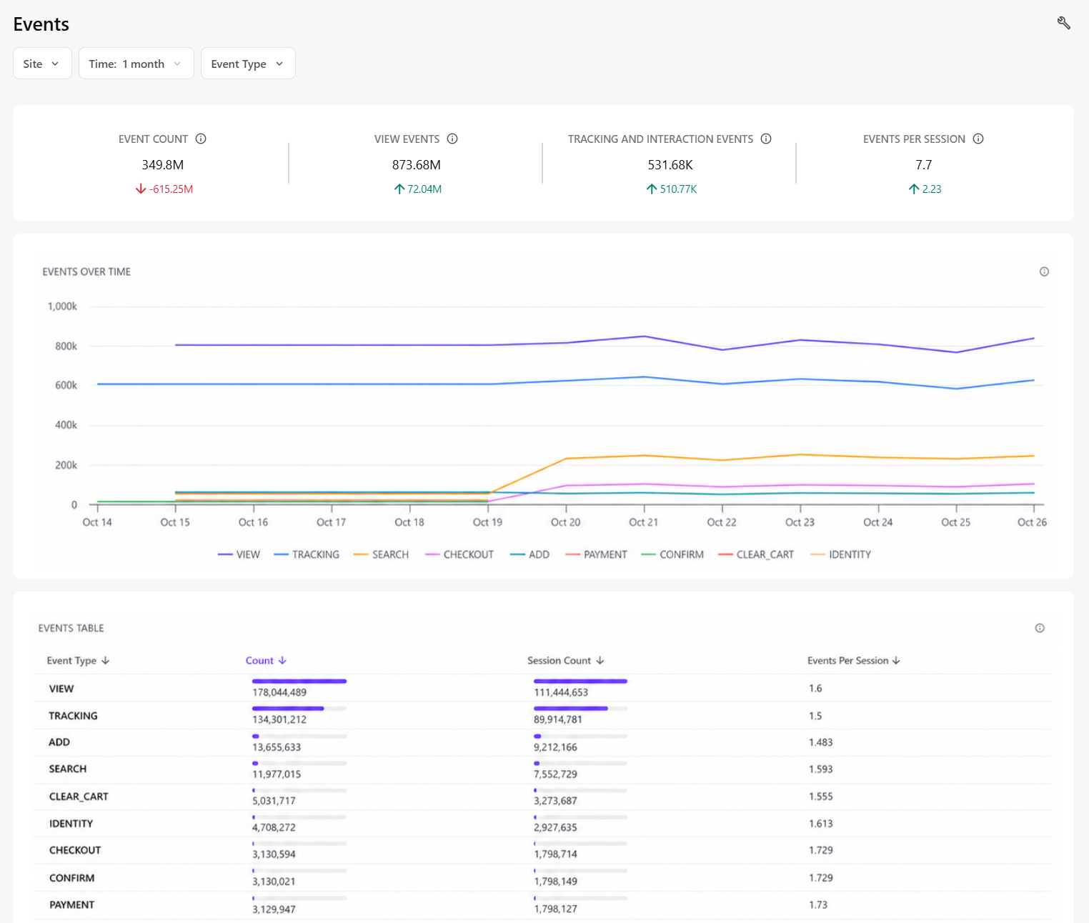 The Events dashboard provides insights on website events like VIEW, ADD, INTERACTION, and custom events The Events dashboard provides insights on website events like VIEW, ADD, INTERACTION, and custom events