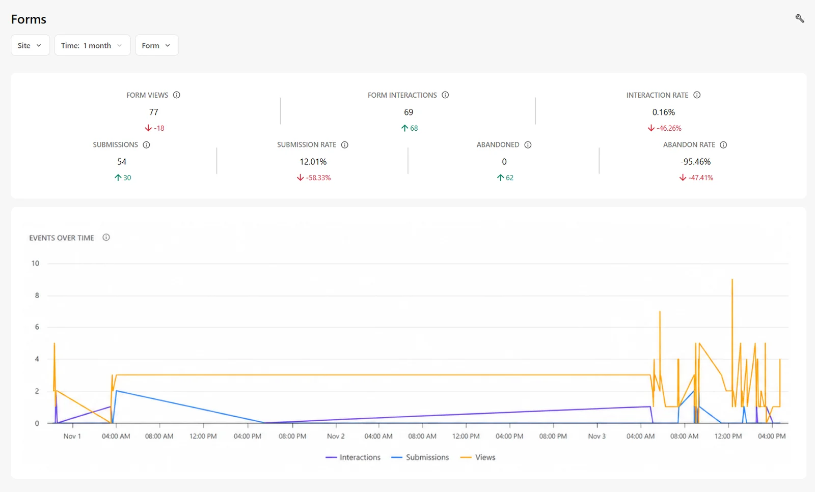 The Forms dashboard tracks metrics like form views, interactions, and submissions. The Forms dashboard tracks metrics like form views, interactions, and submissions.