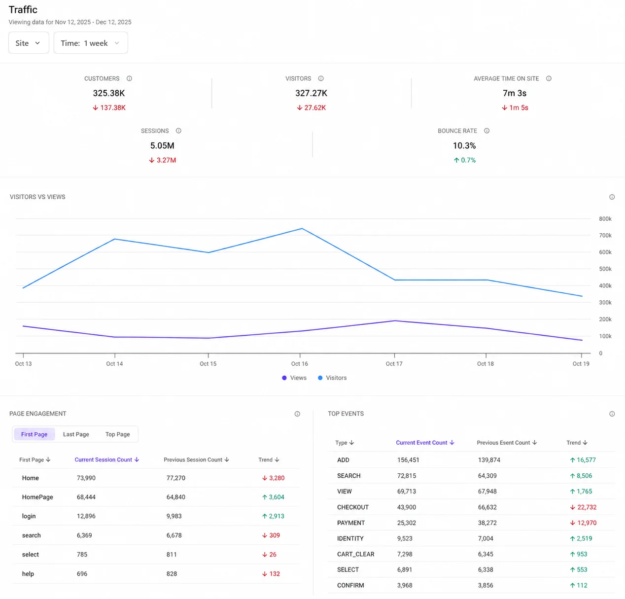 The Traffic dashboard provides a high-level view of website traffic and inbound channel performance. The Traffic dashboard provides a high-level view of website traffic and inbound channel performance.