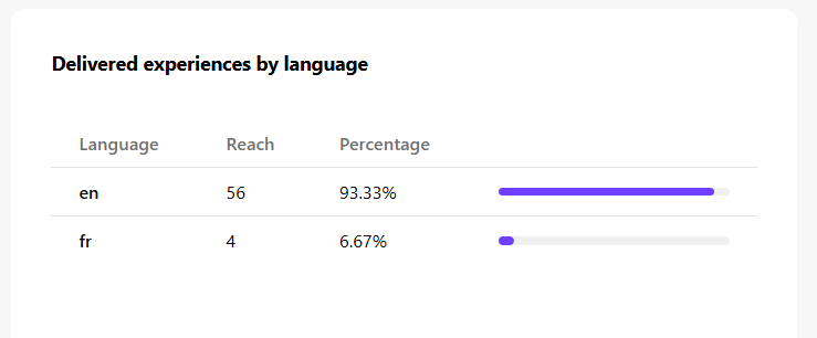 Experiences delivered ordered by language.