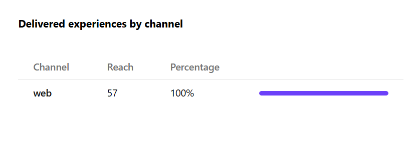 Experiences delivered ordered by channel.
