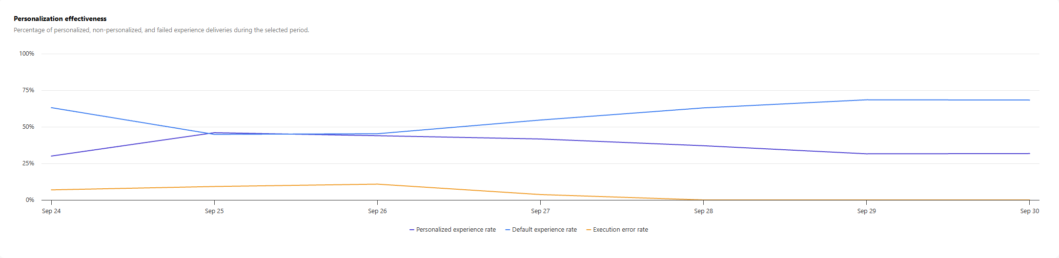 Personalization effectiveness for your environment.