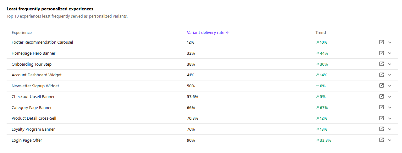 The least frequently personalized experiences in your environment