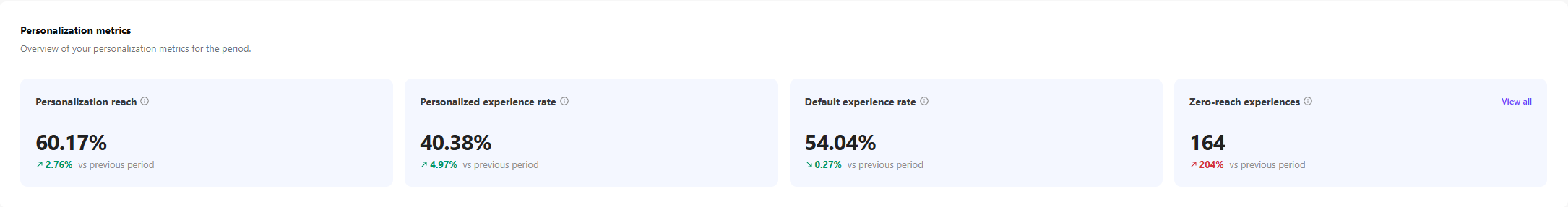 Personalization metrics for your environment.