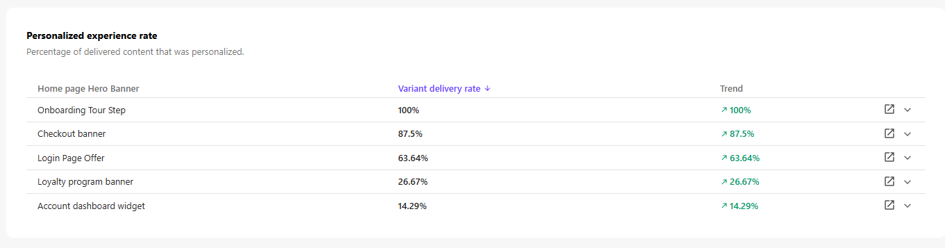 The personalized experience rate for your environment