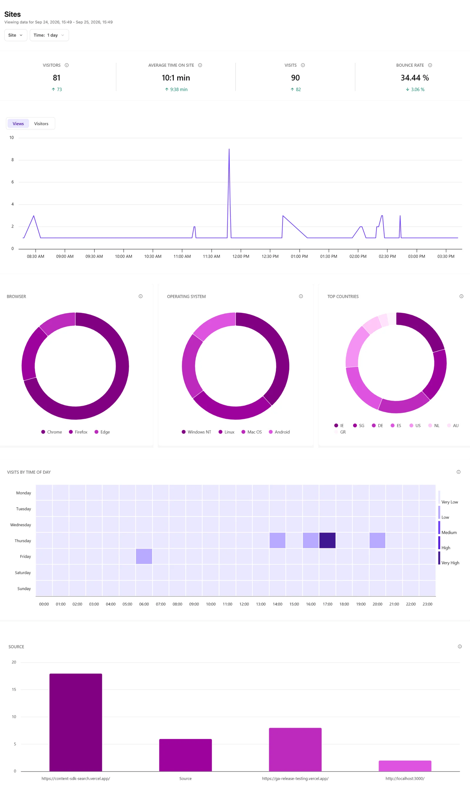 The Sites dashboard provides an overview of key traffic and engagement metrics. The Sites dashboard provides an overview of key traffic and engagement metrics.