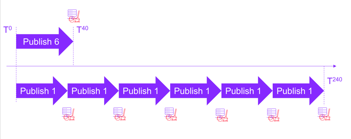 A diagram contrasting publish time for single-item versus batch publishing.