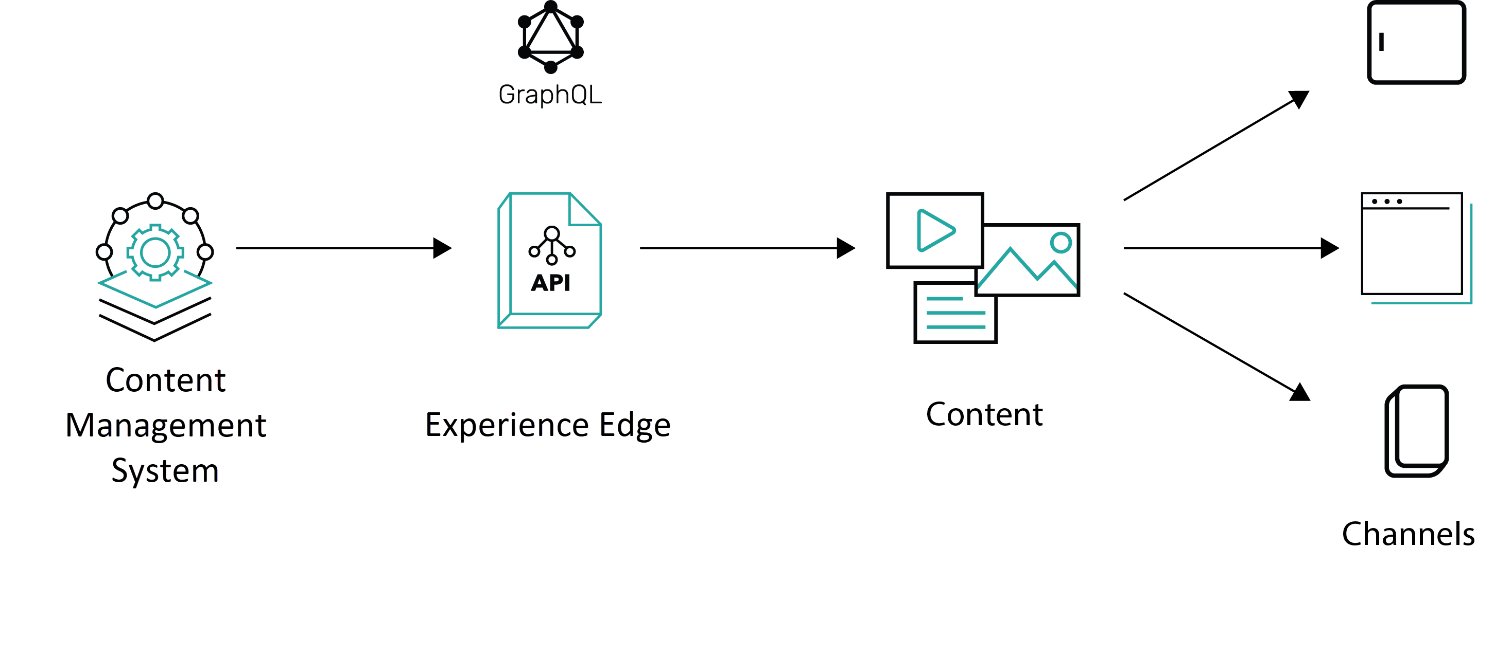 A diagram showing the relationship between Sitecore XM and Experience Edge content distribution.