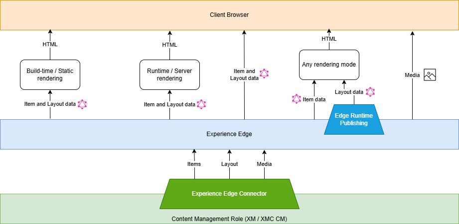 Diagram that shows the relationship between entities in the Experience Edge publishing platform in XM Cloud