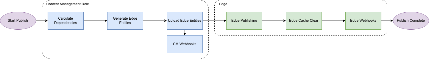 A diagram showing the publishing pipeline in Sitecore XM and XM Cloud.