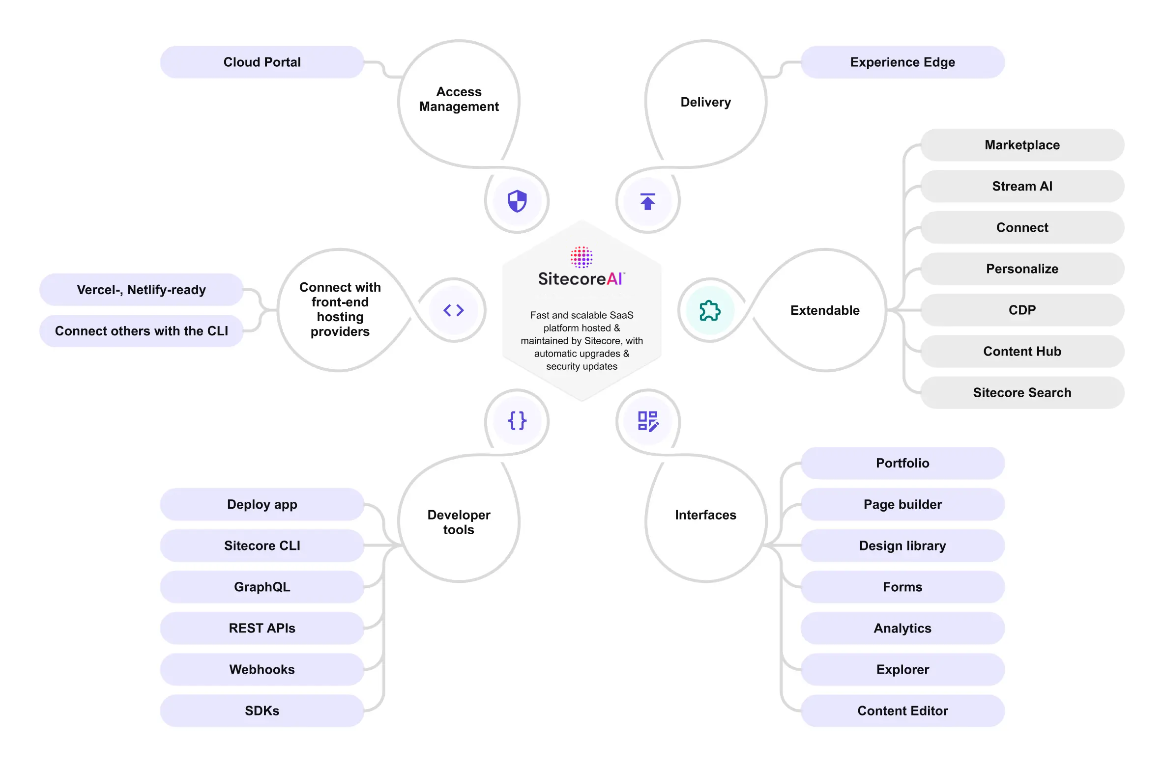 Overview diagram of the tools, interfaces, and extendable capabilities in SitecoreAI