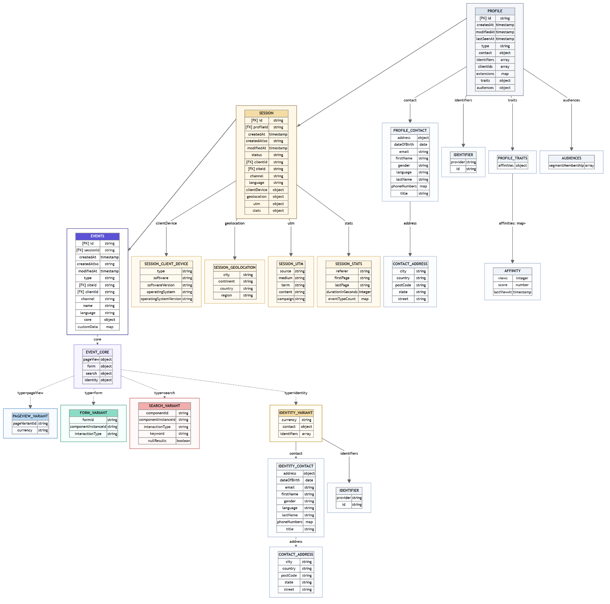 Entity relationship diagram for data lake export service data entities Entity relationship diagram for data lake export service data entities