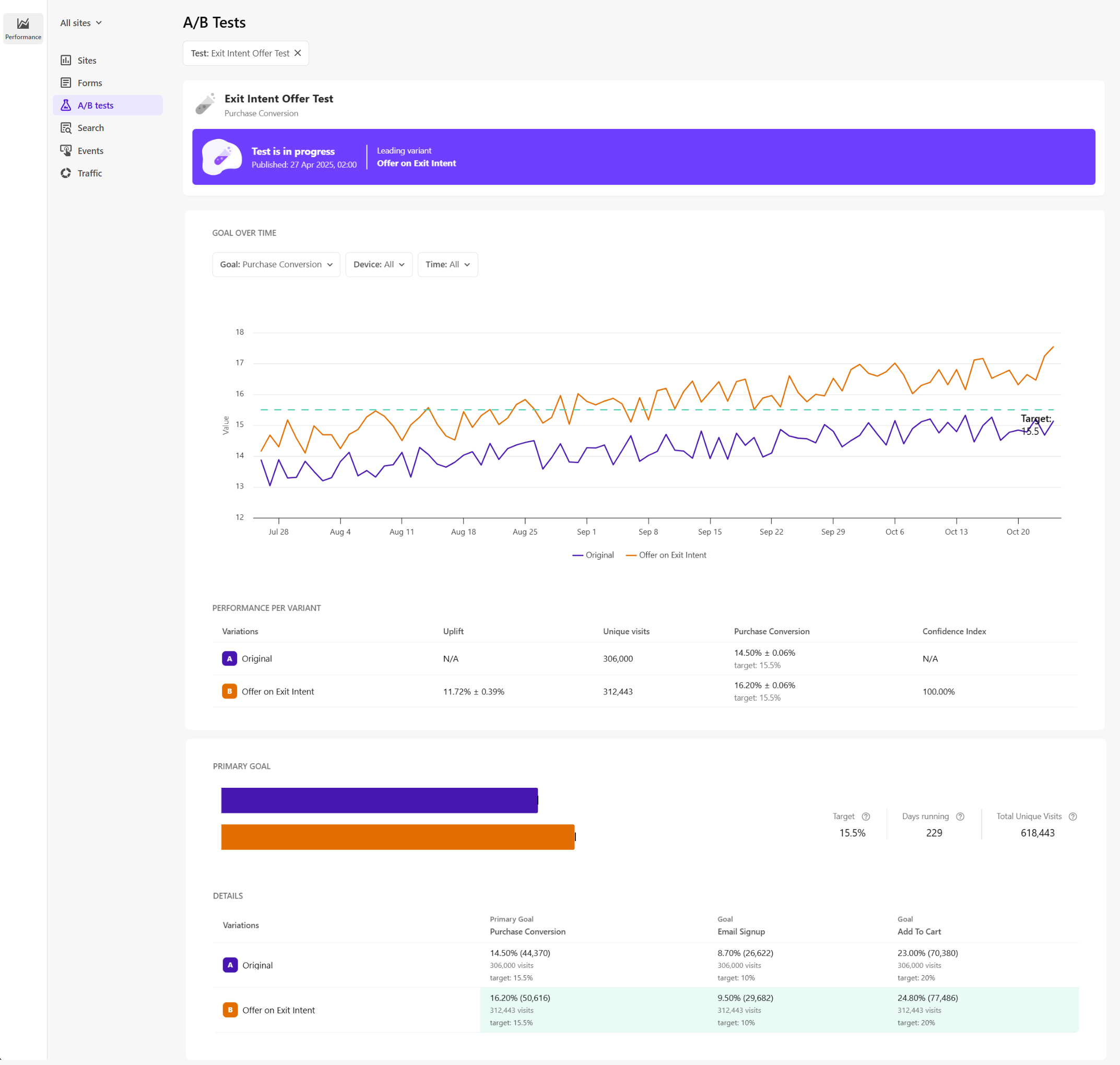 The A/B tests performance dashboard provides key metrics about your test variants.