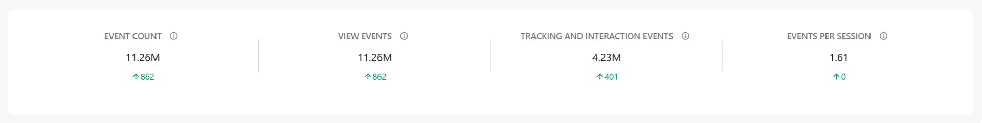 The key performance metrics used to measure overall event activity and interaction.