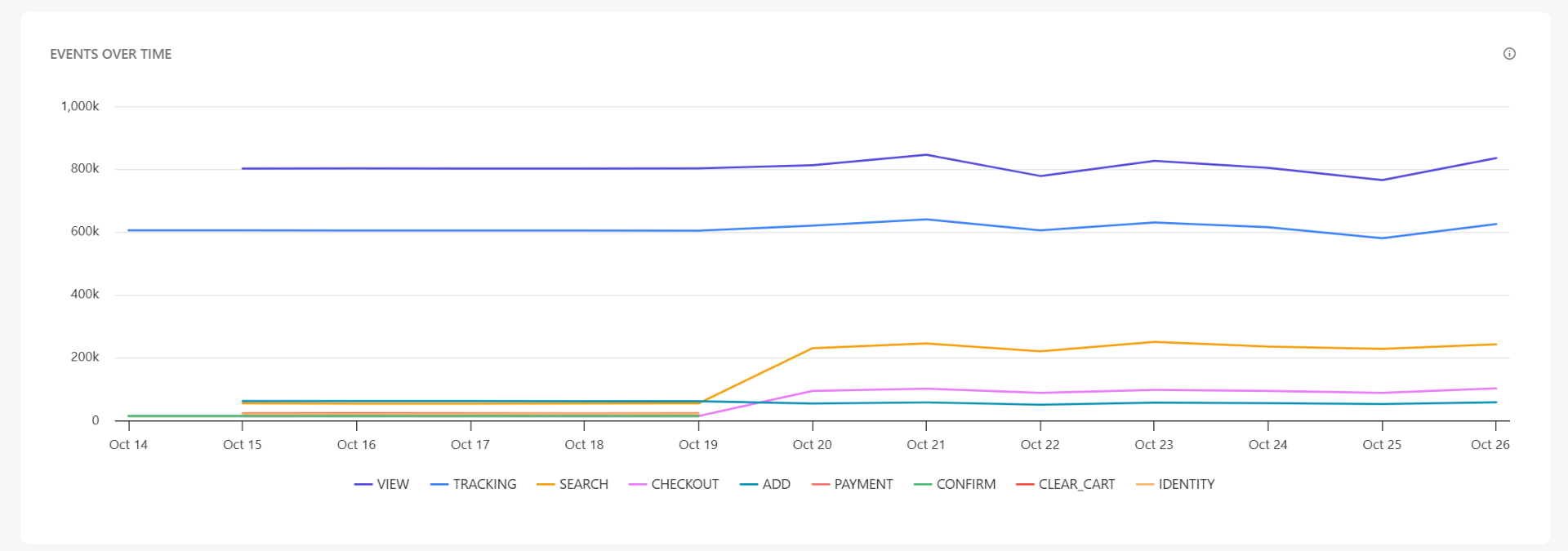 The graph shows the trend in event volume and distribution over time.