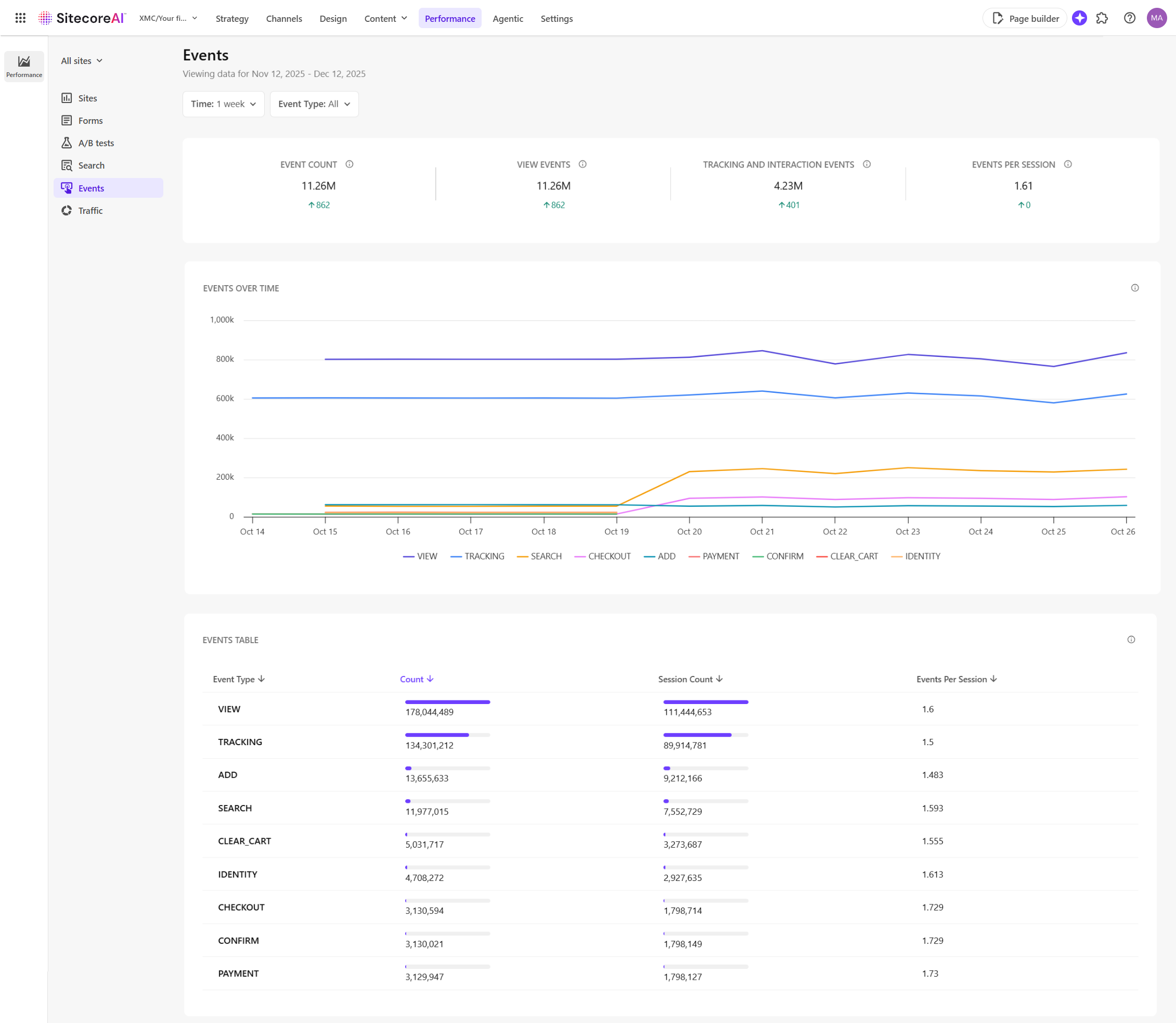 The Events dashboard provides insights on website events like VIEW, ADD, INTERACTION, and custom events