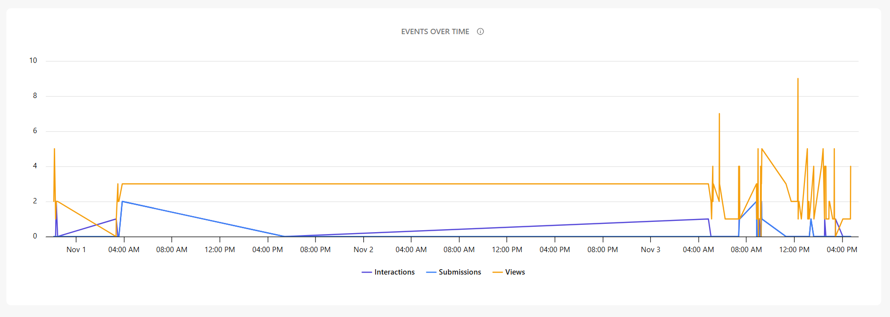 Forms_EventsoverTime_graph.png