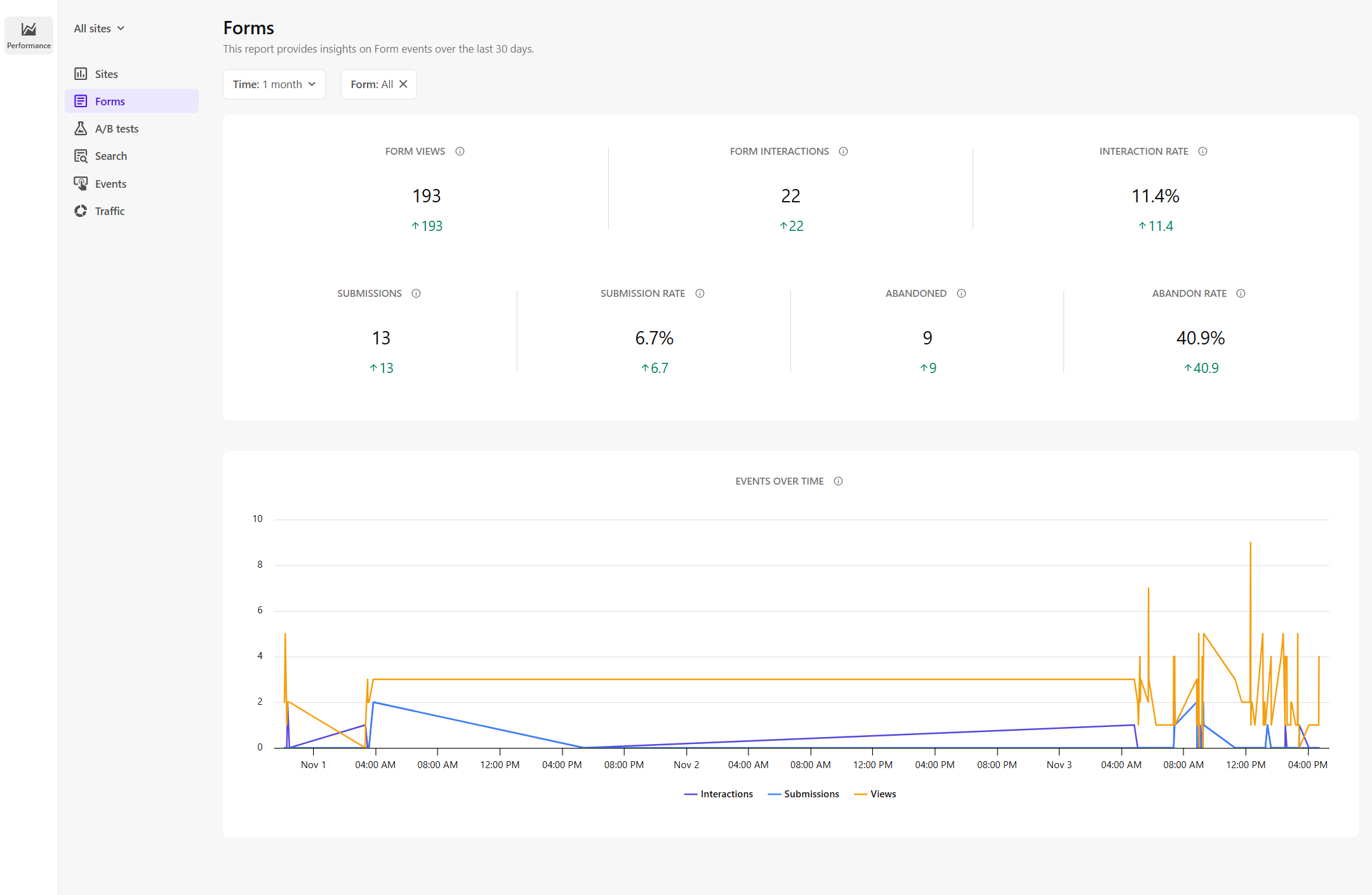 The Forms performance dashboard tracks metrics like form views, interactions, and submissions.