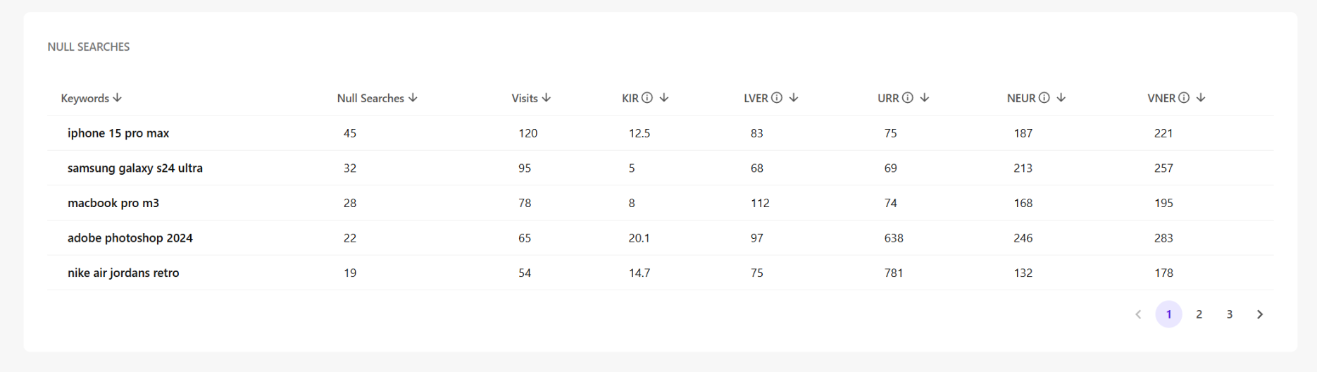 The table summarizes metrics for keywords that returned no search results.