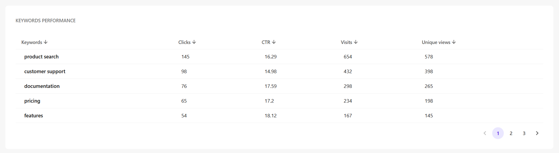 Th table shows the performance of individual keywords used in search.