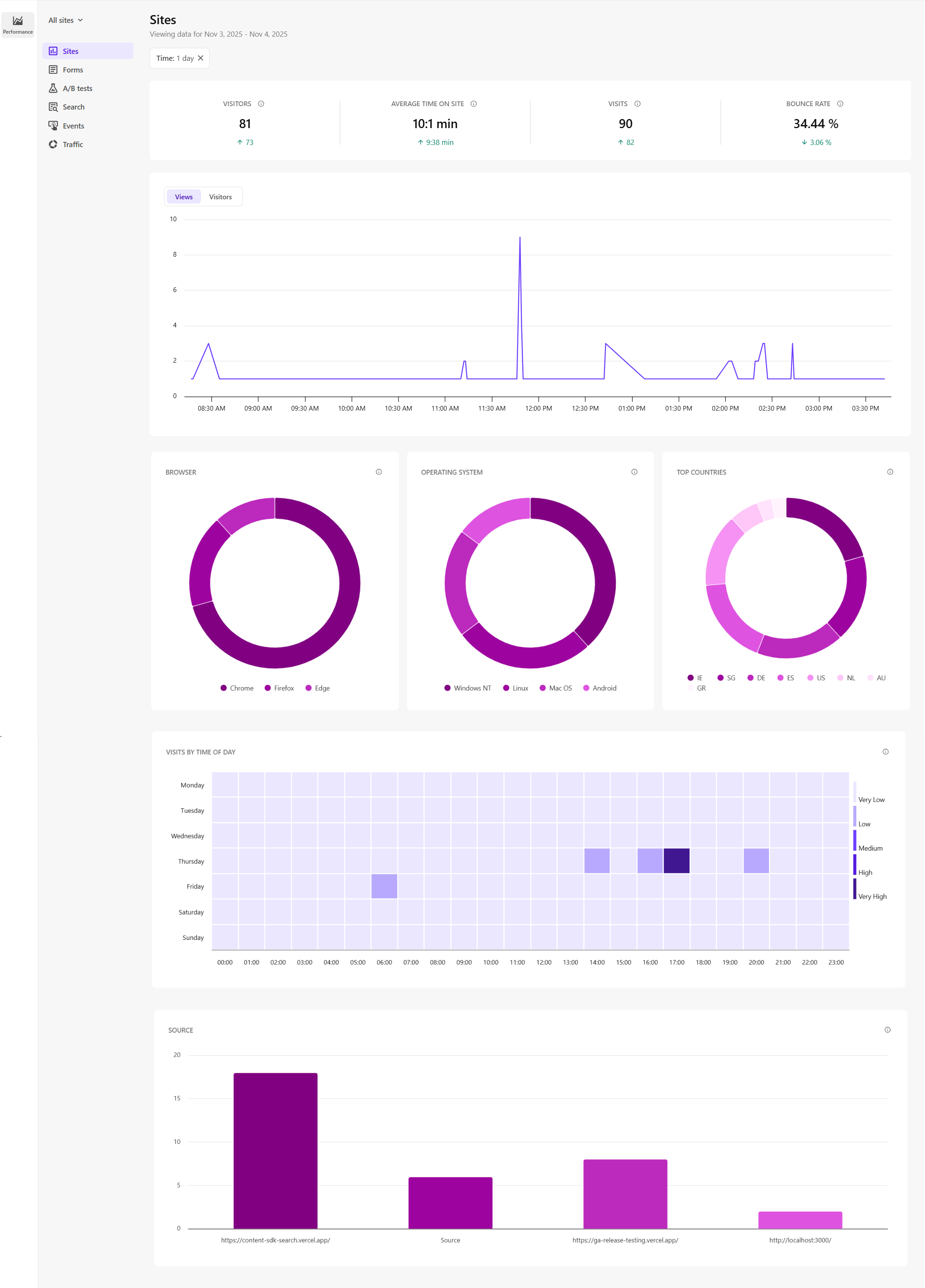 The Sites performance dashboard provides an overview of key traffic and engagement metrics.