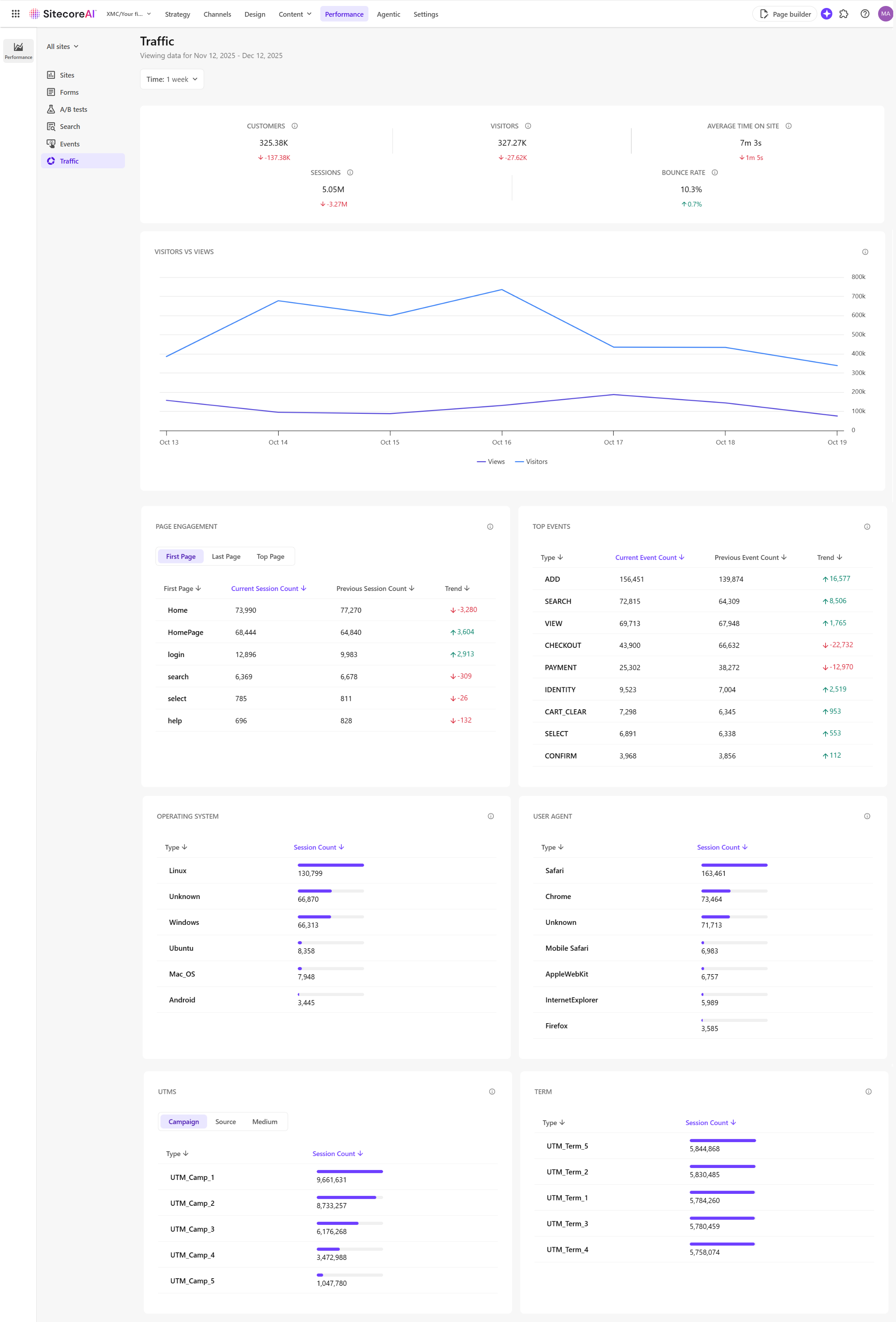 The Traffic dashboard provides a high-level view of website traffic and inbound channel performance.