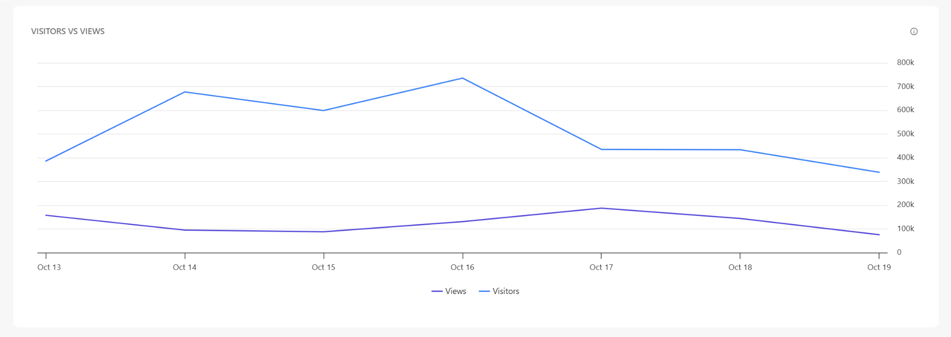 Traffic_visitors_vs_views.png