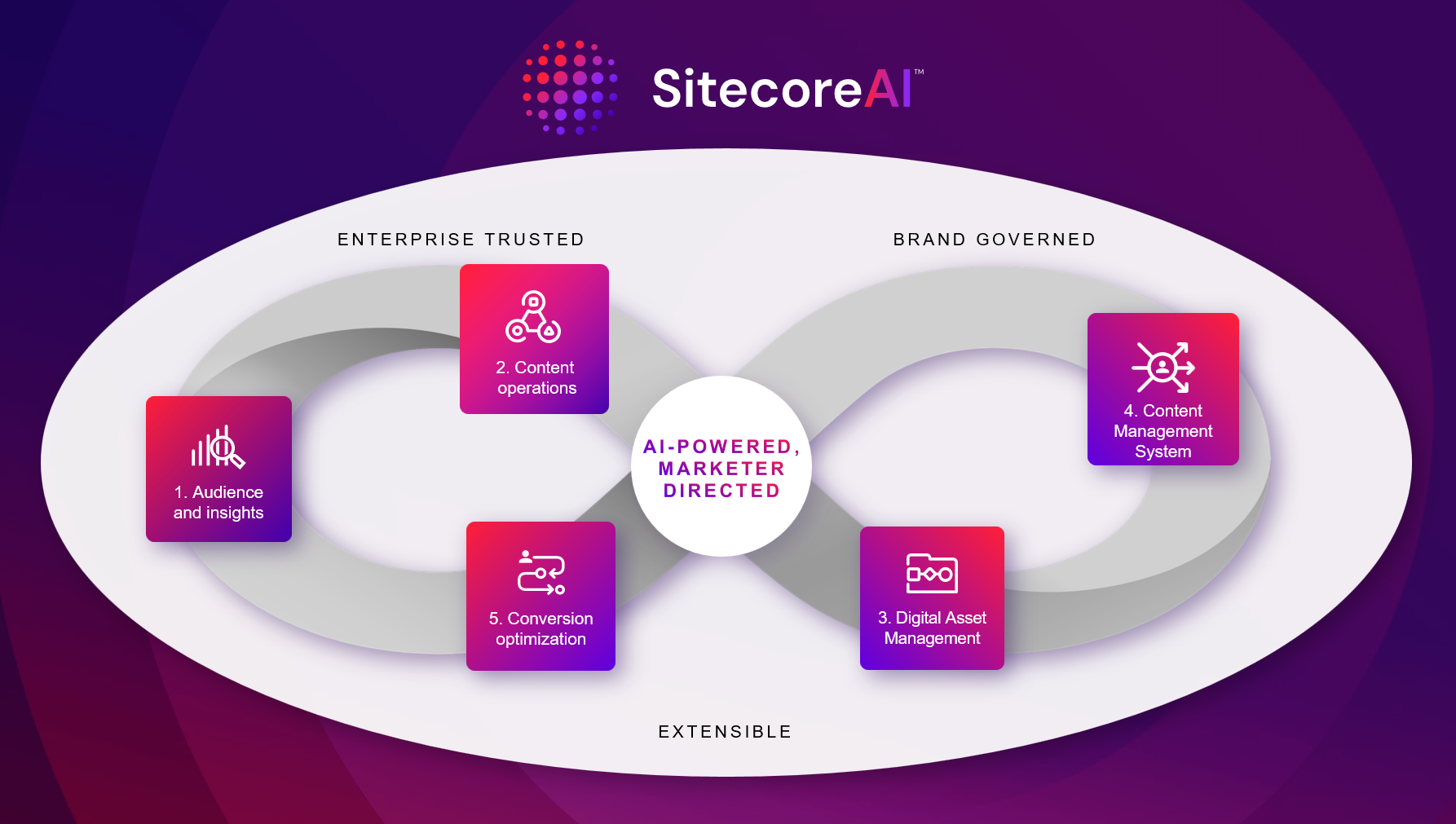 SitecoreAI is a unified digital experience platform powered by agentic AI.